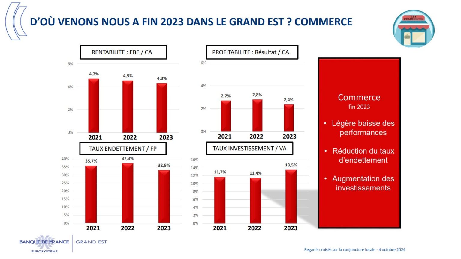 Bilan 2023 du secteur du commerce du Grand Est selon la Banque de France