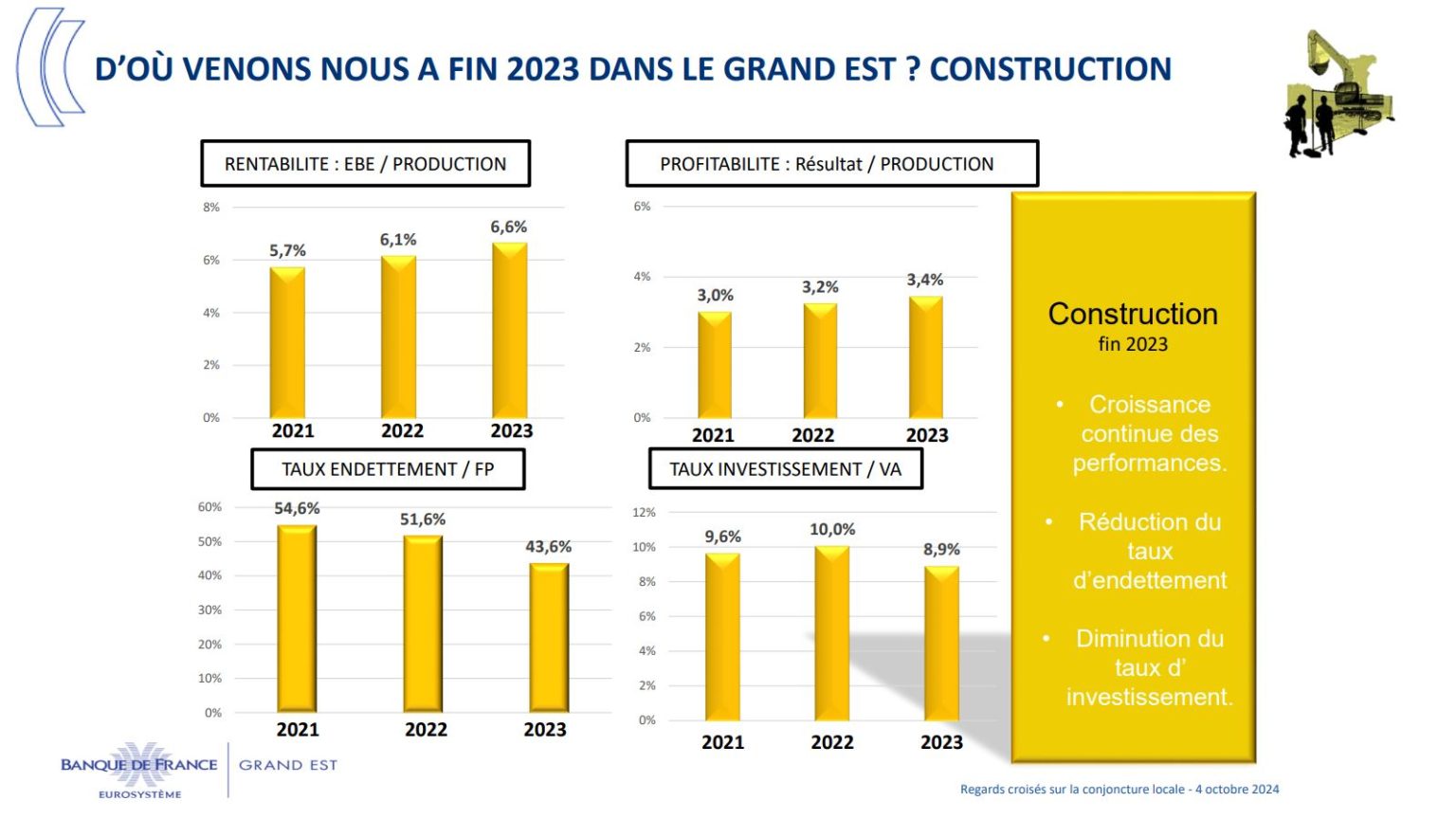 Bilan 2023 du secteur de la construction dans le Grand Est par la Banque de France