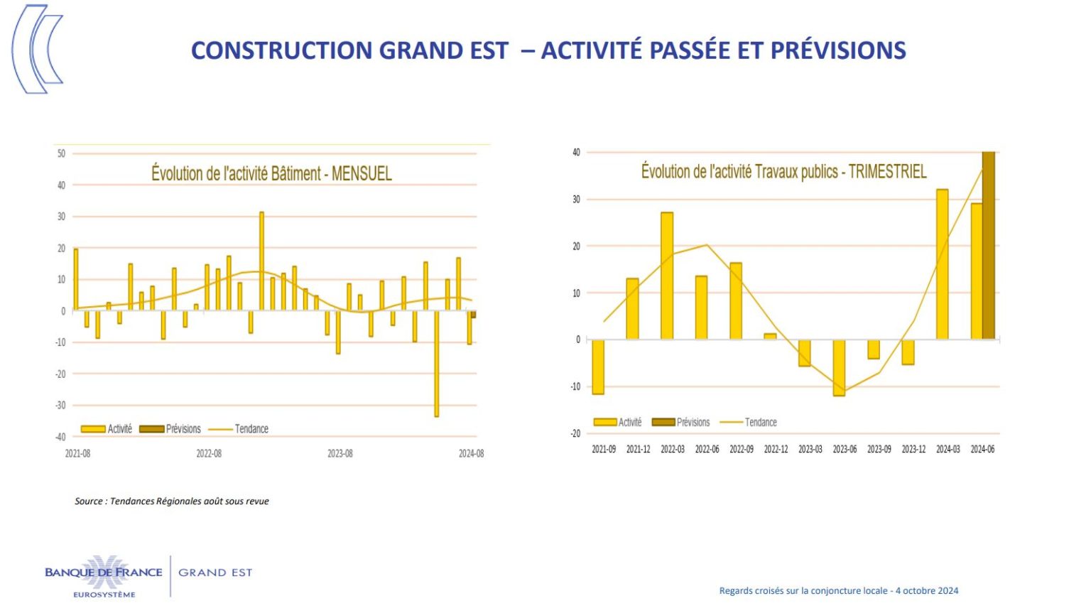 Prévisions 2024 de la Banque de France pour les entreprises du secteur de la construction du Grand Est