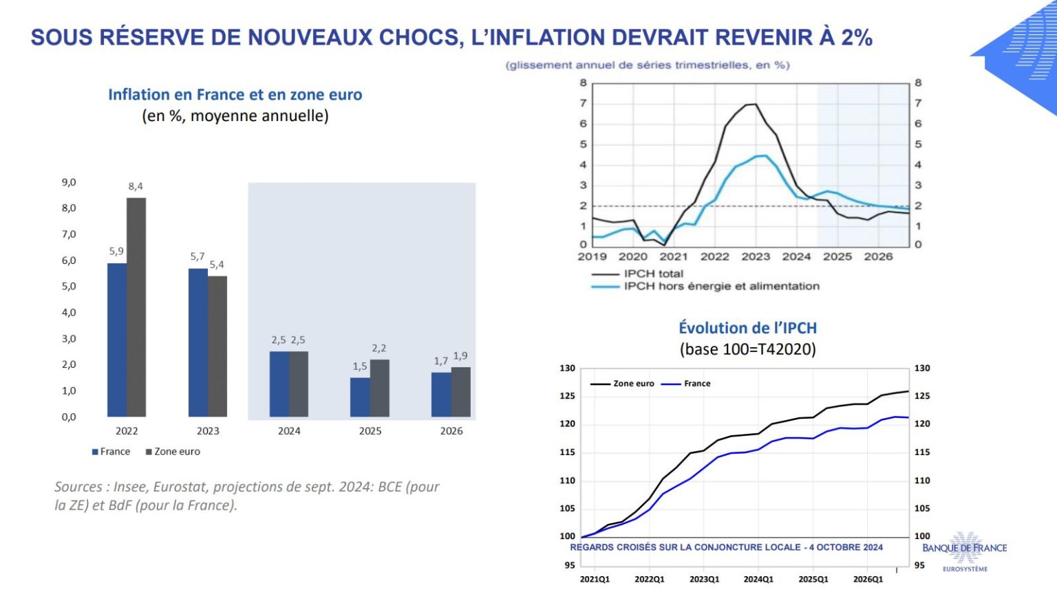 Evolution et prévisions de l'inflation en France et dans la Zone Euro entre 2022 et 2026