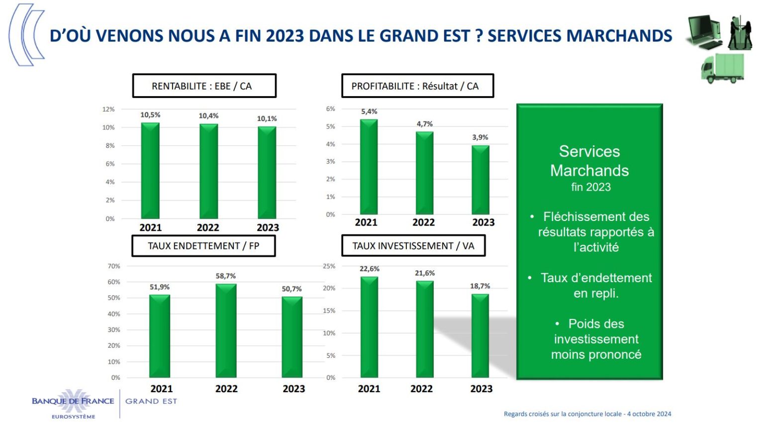 Bilan 2023 du secteur des services marchands dans le Grand Est par la Banque de France