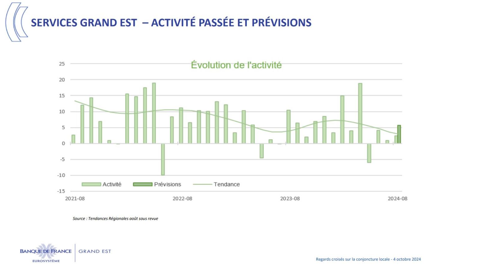 Prévisions de la Banque de France pour le secteur des services marchands en 2024