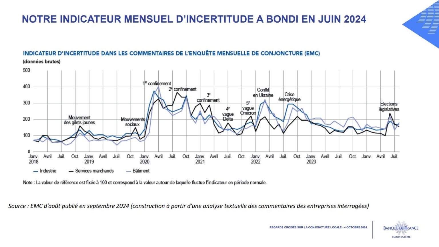 L'indicateur d'incertitude a connu un rebond durant l'été 2024