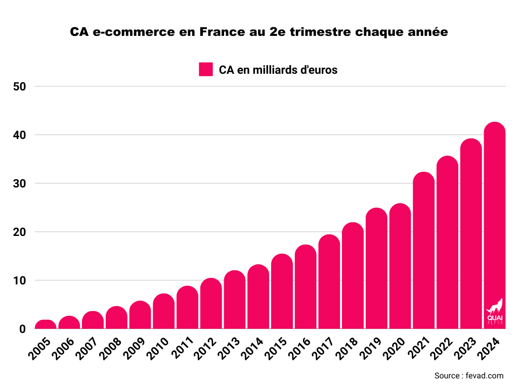 Graphique montrant l'évolution du CA de l'e-commerce en France au 2e trimestre entre 2005 et 2024