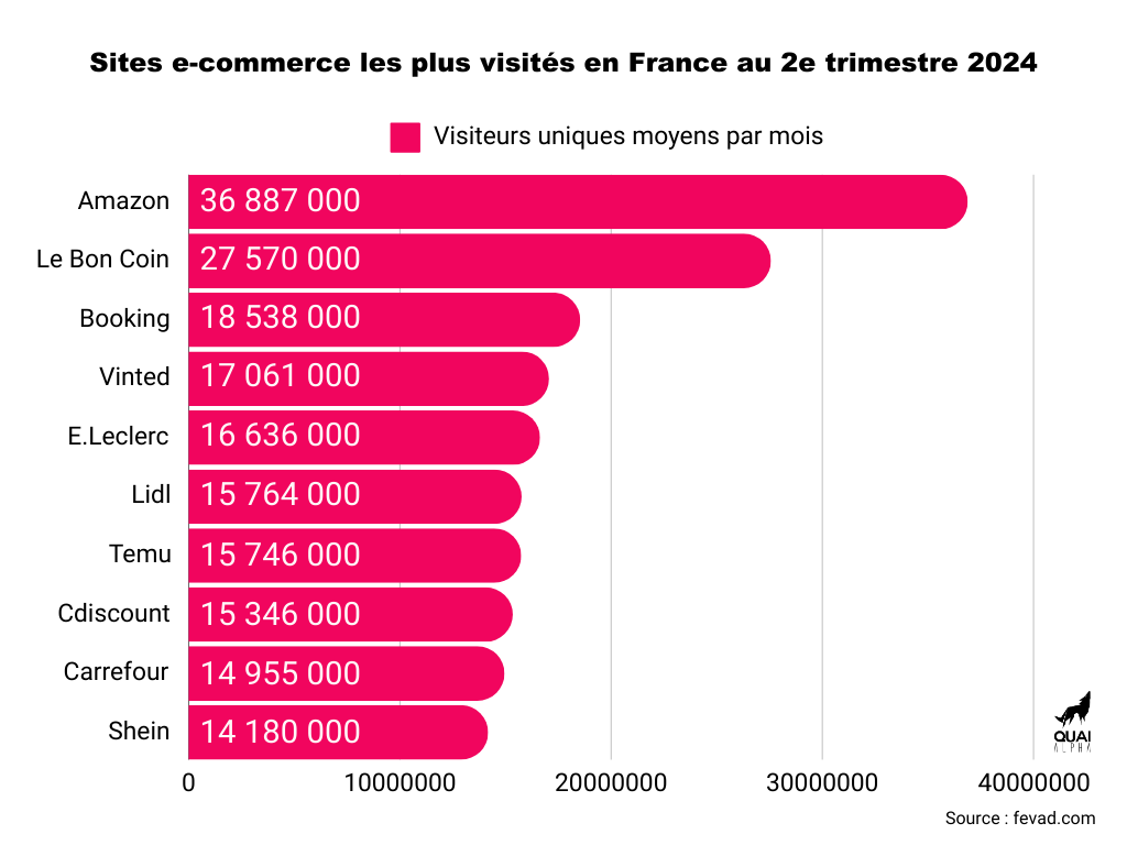 Graphique montrant les sites e-commerce les plus consultés en France au 2e trimestre 2024