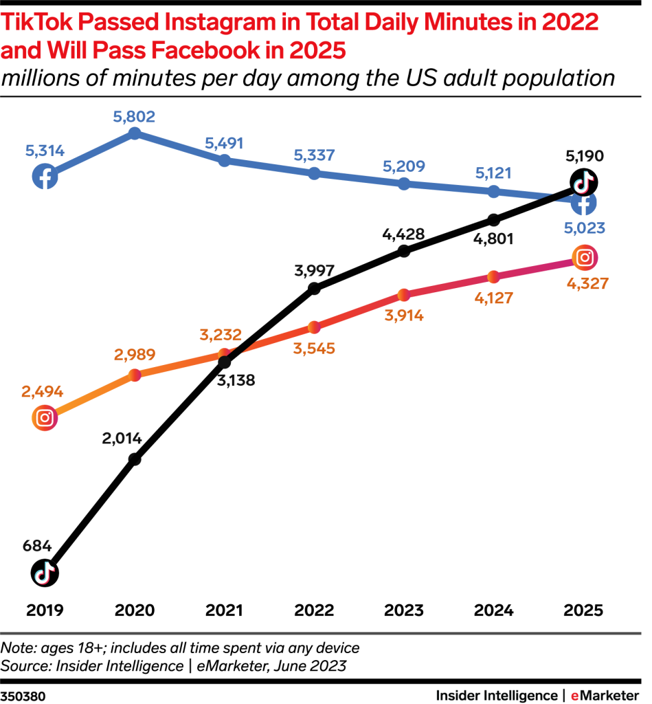 Graphique créé par le site eMarketer qui prévoit que le temps d'utilisation de TikTok dépassera celui de Facebook en 2025