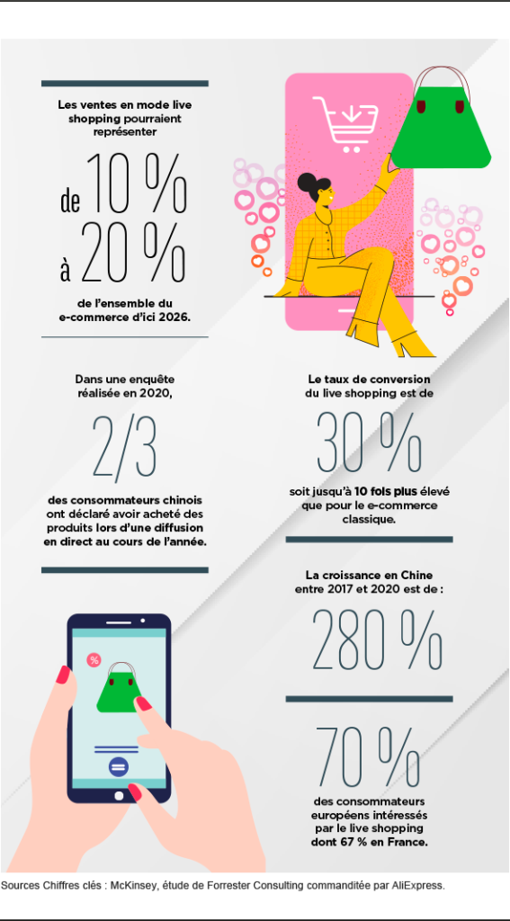 Des chiffres de la FEVAD montrant que le live shopping devrait représenter 10 à 20% des ventes e-commerce d'ici 2026, et que le taux de conversion du live-shopping est de 30%, ce qui est jusqu'à 10x plus élevé que le e-commerce classique